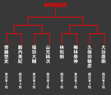 D1SL東西統一戦トーナメントラダー